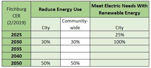 Fitchburg Energy Goals by year (updated 2022)