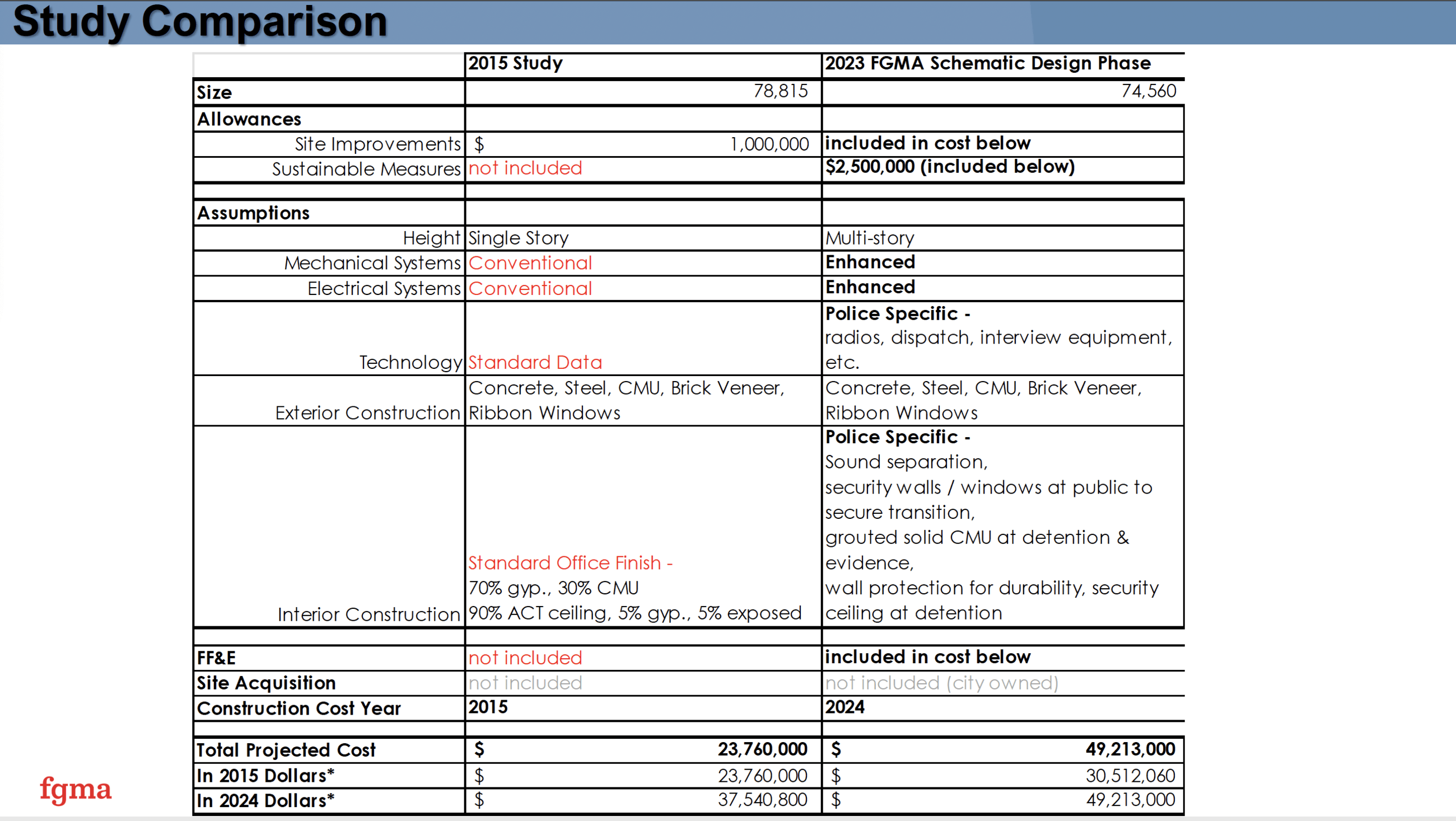 Budget Comparison to 2015 Study
